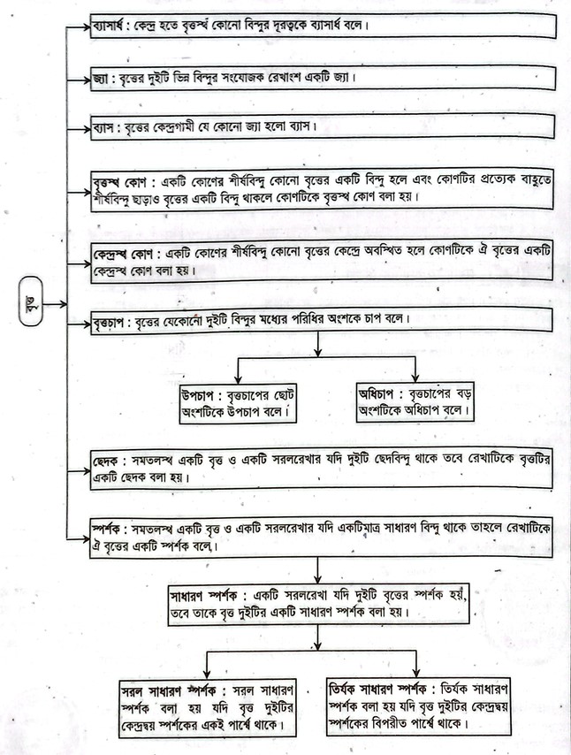 SSC General Mathematics Chapter Eight Solutions