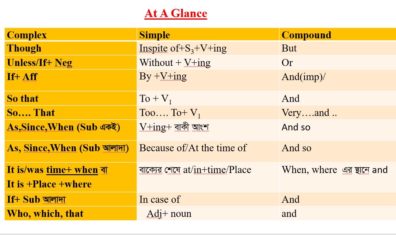 এক নজরে Simple, Complex, Compound