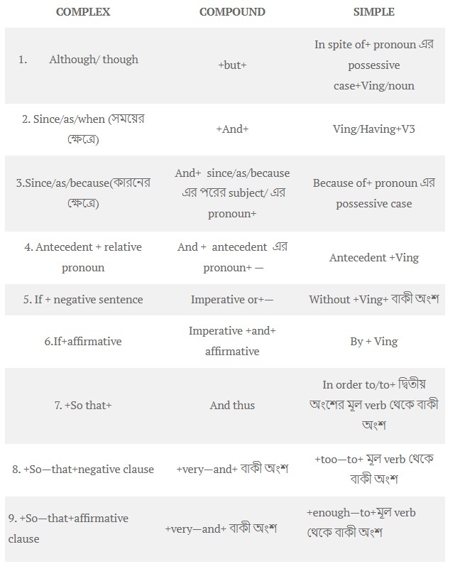 ransformation of Sentence (Simple-Complex-Compound)