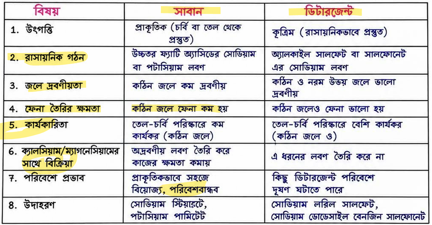 সাবান ও ডিটারজেন্ট এর মধ্যে ৮টি পার্থক্য